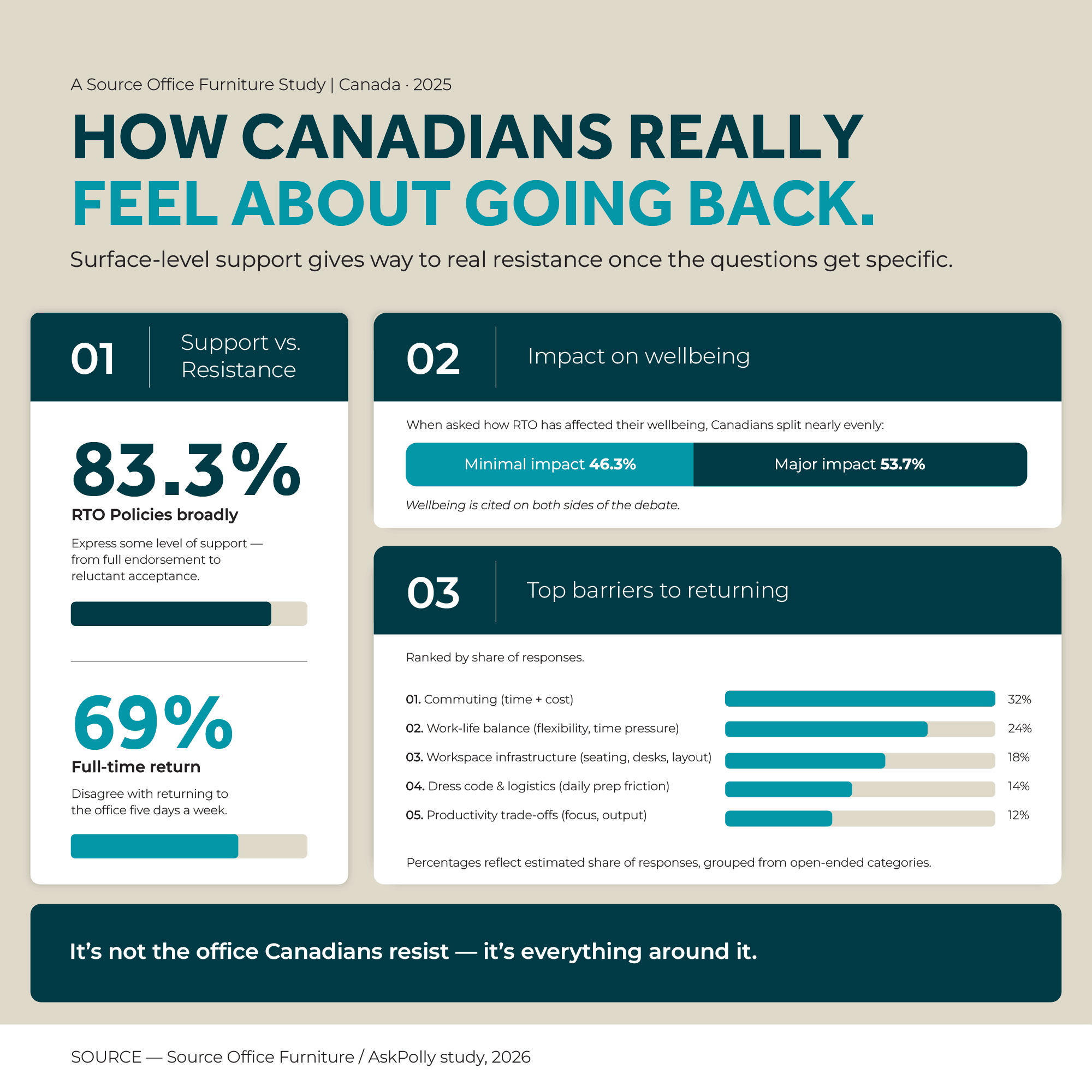 Editorial infographic on Canadian employee sentiment toward RTO: 83.3% express some support for policies broadly, 69% disagree with returning full-time, wellbeing impact splits 46.3% minimal vs. 53.7% major, and the top five barriers to returning are commuting (32%), work-life balance (24%), workspace infrastructure (18%), dress code and logistics (14%), and productivity trade-offs (12%).